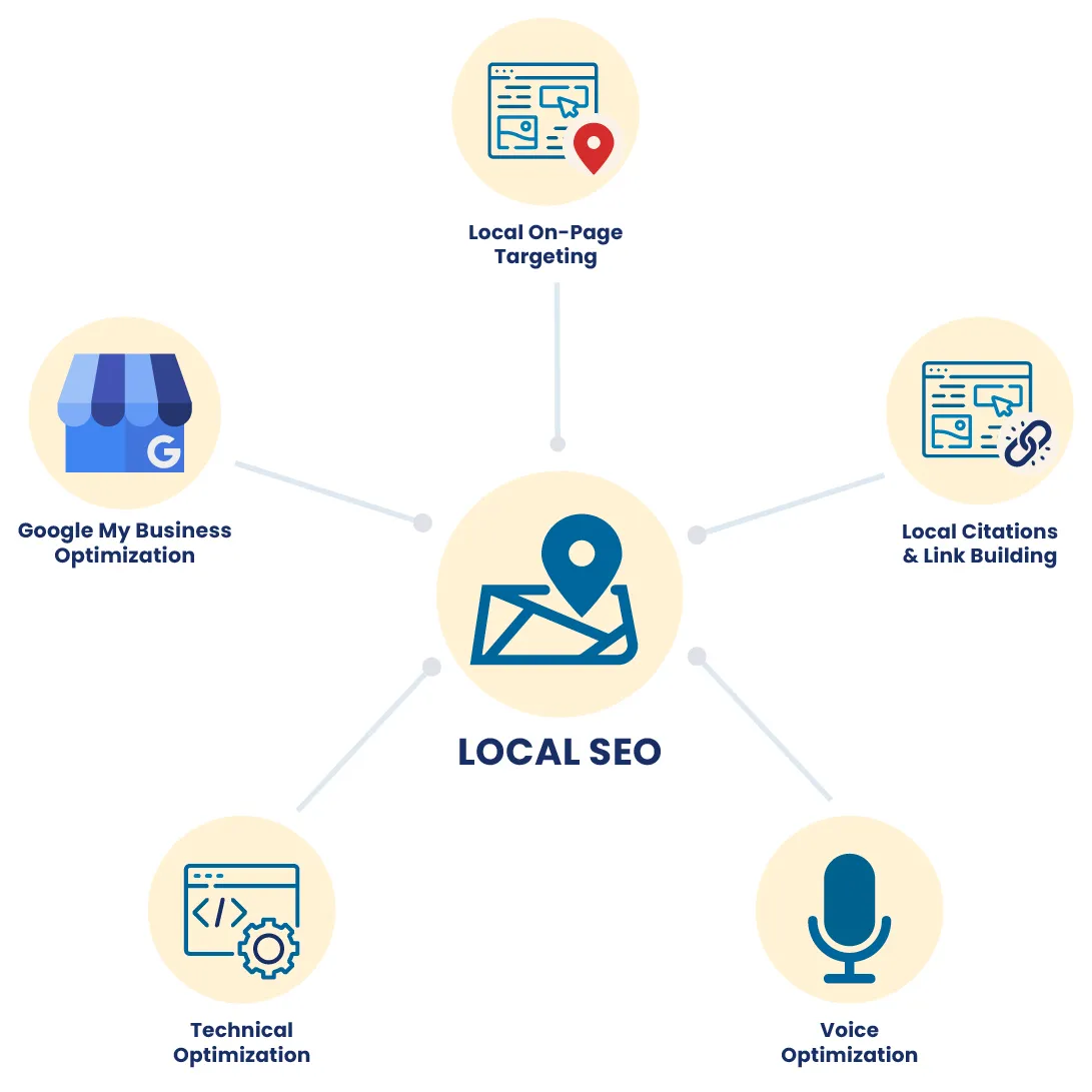 Local Seo Agency